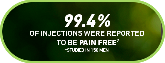 99.4% of Injections Were Reported to be Pain Free(2) Studied in 150 Men