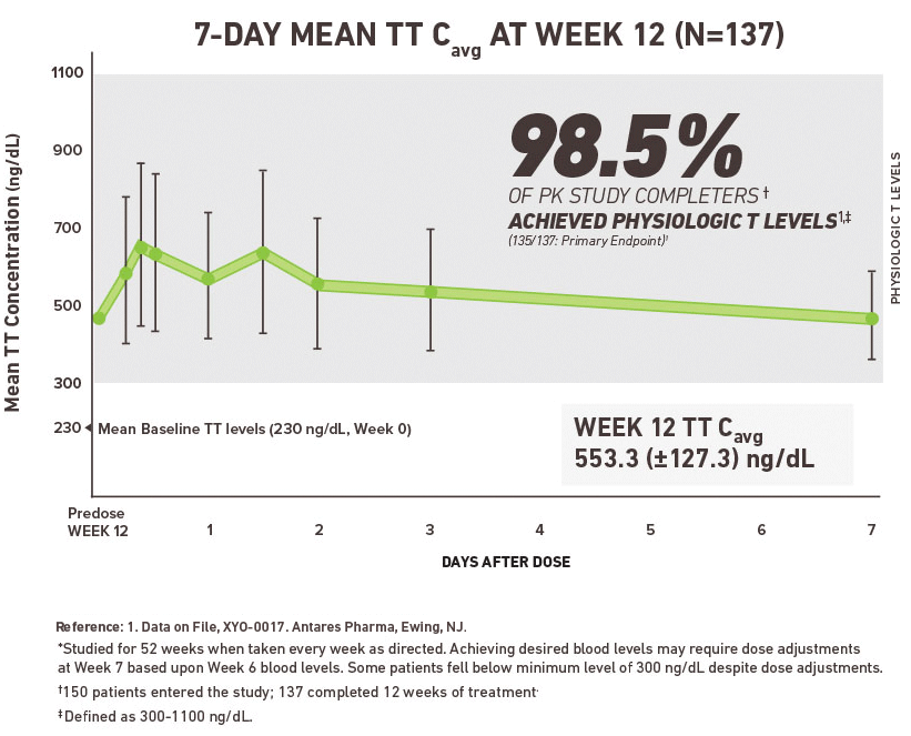 7-Day Mean TT C(avg) At Week 12 (N=137)