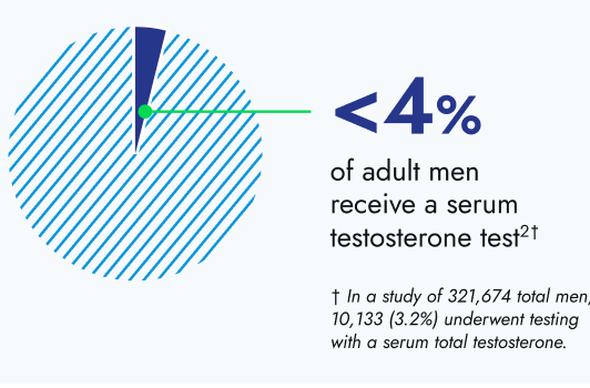 <4% of adult men receive a serum testosterone test