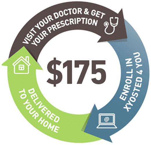 Visit Your Dr. & Get Your Prescription, Enroll In XYosted4You, Delivered To Your Home