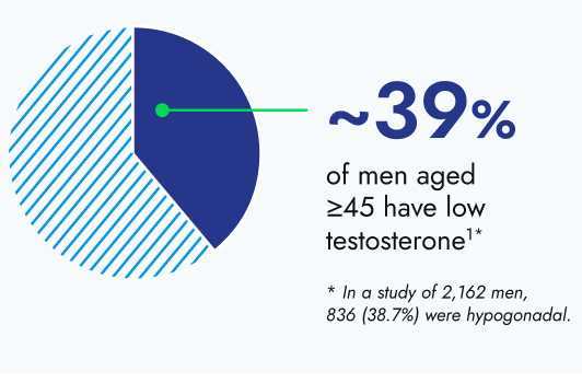 39% of men aged >45 have low testosterone1