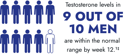 9 Out Of 10 Men Are Within Normal Range by week 12