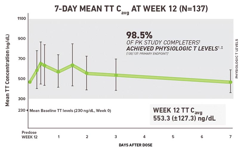 7-Day Mean TT C(avg) At Week 12 (N=137)