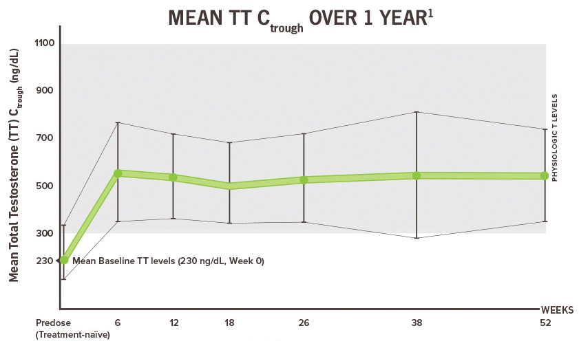 Mean TT C(trough) over 1 year